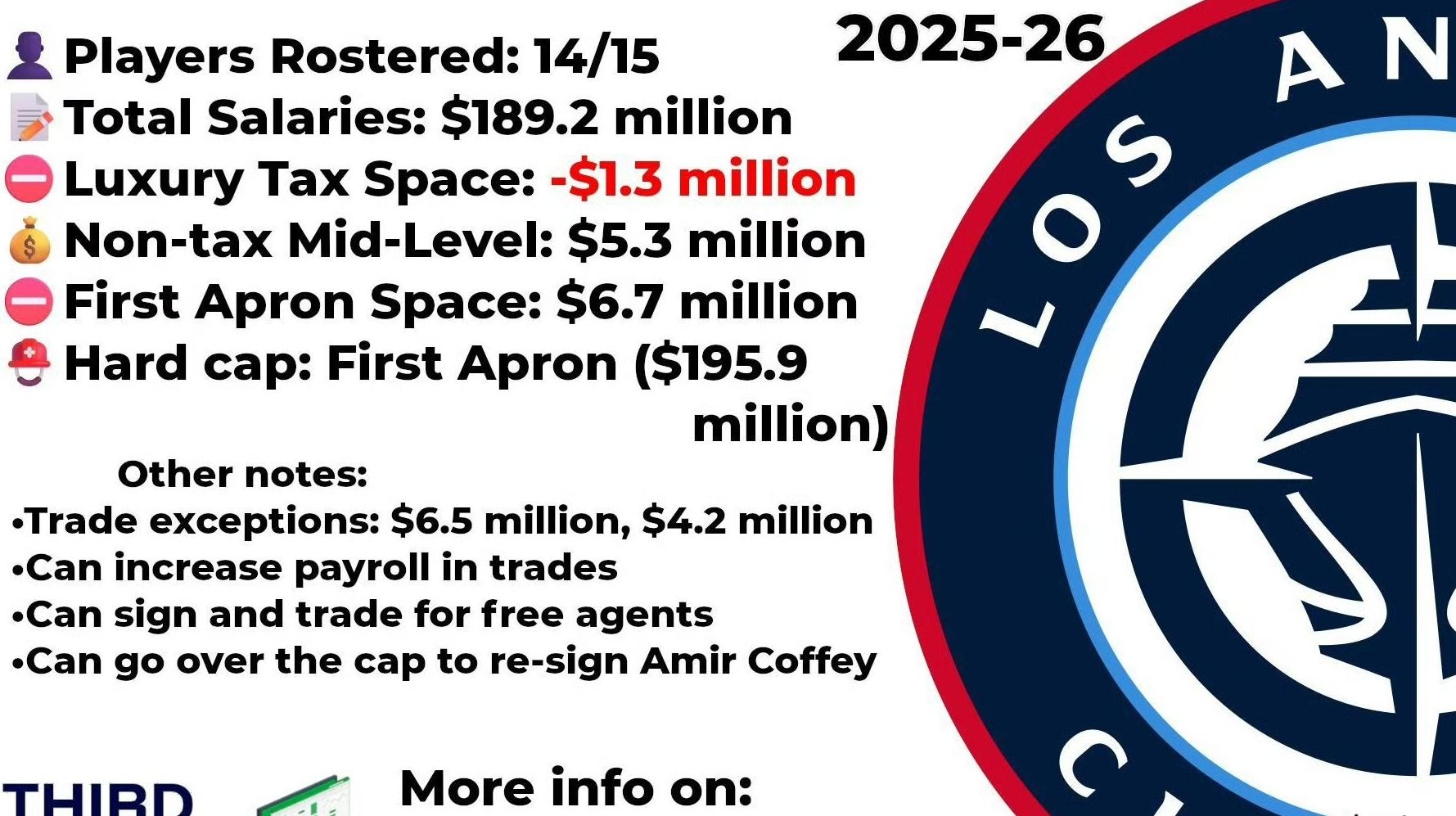 NBA常规赛倒计时；洛杉矶快船赛后门线救险；细节引发关注；态度坚定；临场指挥获称赞的简单介绍